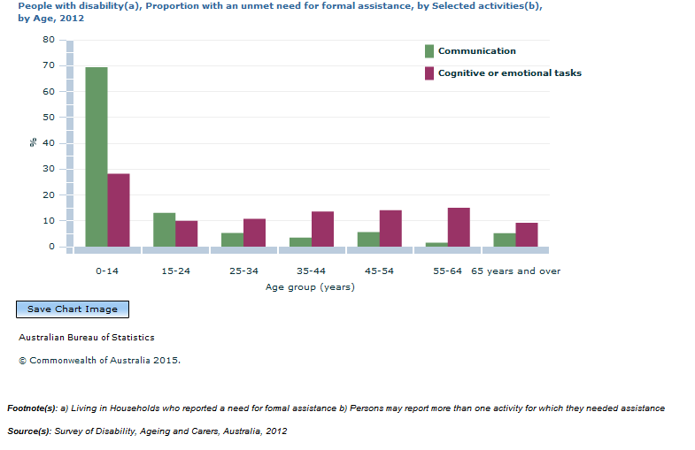 Graph Image for People with disability(a), Proportion with an unmet need for formal assistance, by Selected activities(b), by Age, 2012